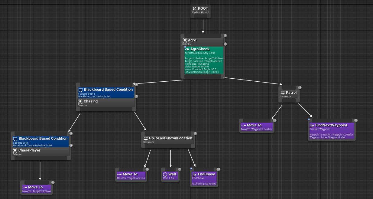 Screenshot of the Behaviour Tree blueprint in Unreal